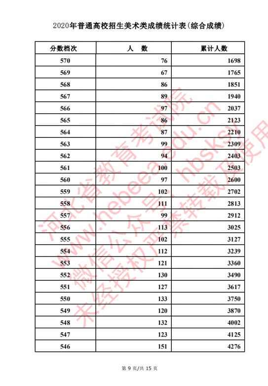 2020河北高考美术类考生成绩一分一段表