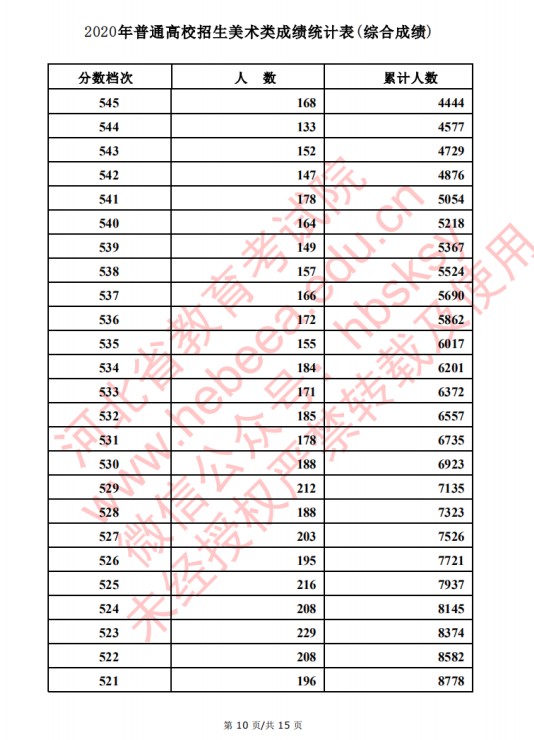 2020河北高考美术类考生成绩一分一段表