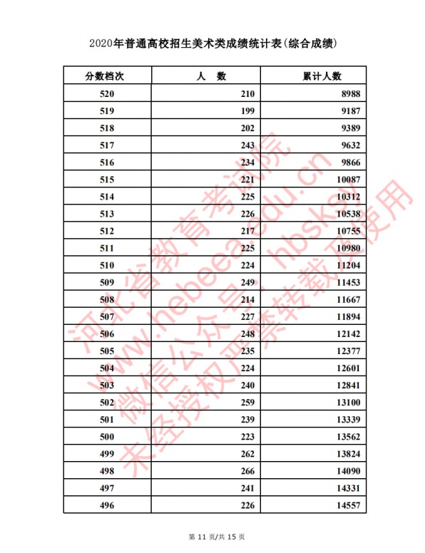 2020河北高考美术类考生成绩一分一段表