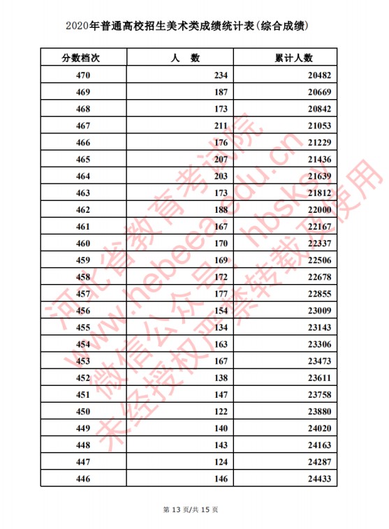 2020河北高考美术类考生成绩一分一段表