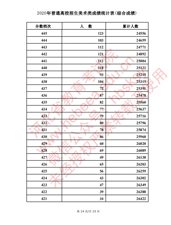 2020河北高考美术类考生成绩一分一段表