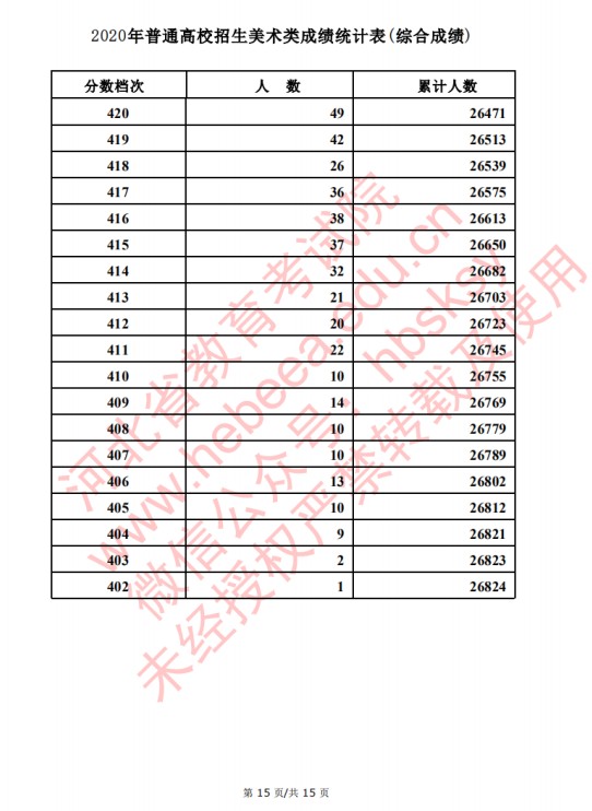 2020河北高考美术类考生成绩一分一段表