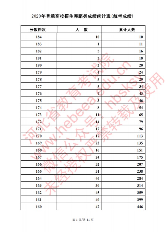 2020河北高考舞蹈类考生成绩一分一段表
