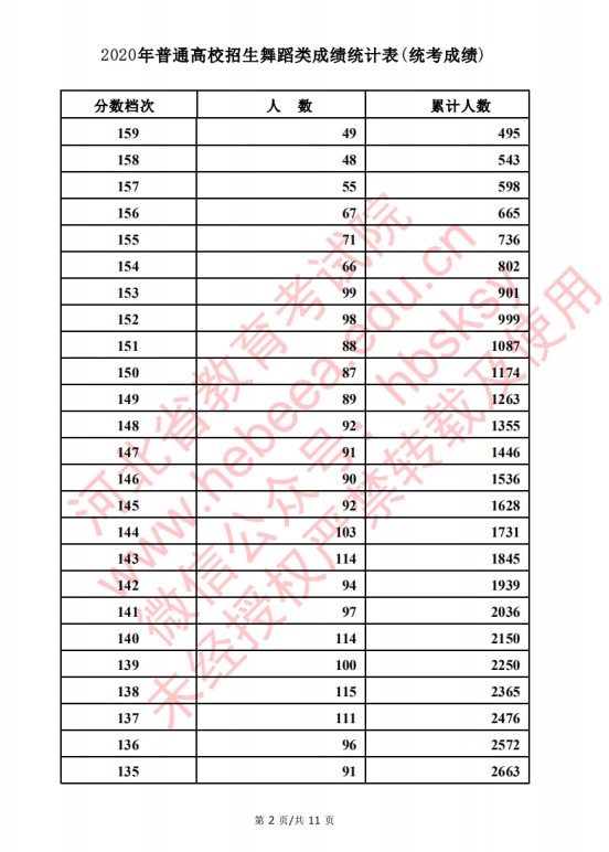 2020河北高考舞蹈类考生成绩一分一段表