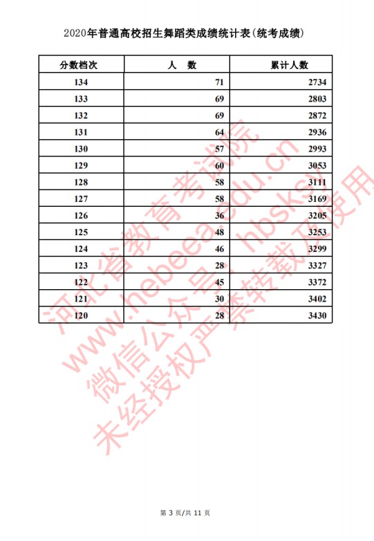 2020河北高考舞蹈类考生成绩一分一段表