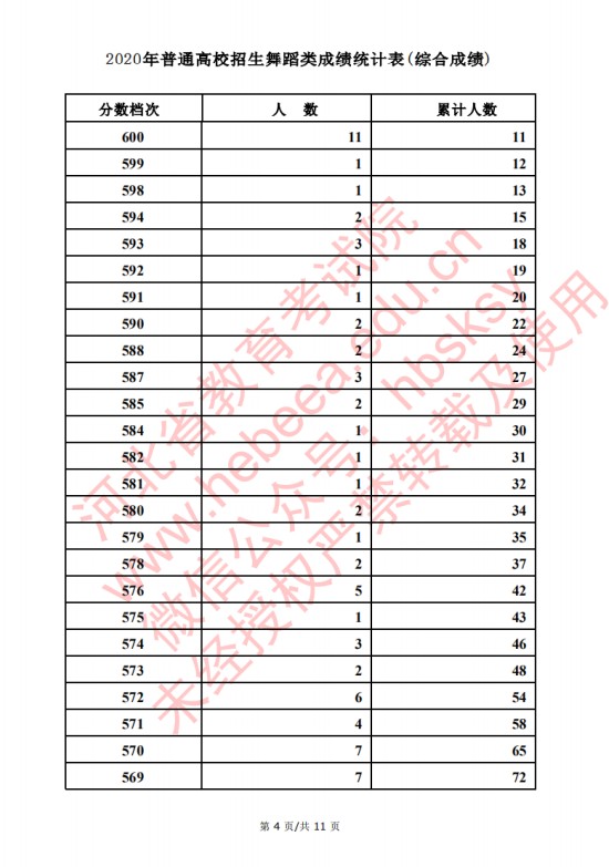 2020河北高考舞蹈类考生成绩一分一段表