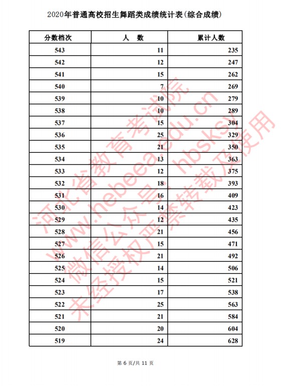 2020河北高考舞蹈类考生成绩一分一段表