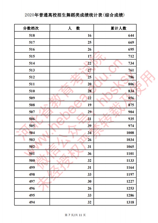 2020河北高考舞蹈类考生成绩一分一段表