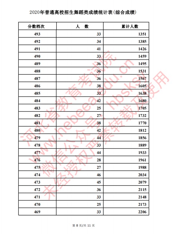 2020河北高考舞蹈类考生成绩一分一段表