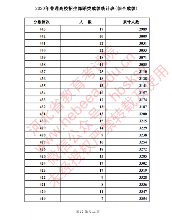 2020河北高考舞蹈类考生成绩一分一段表