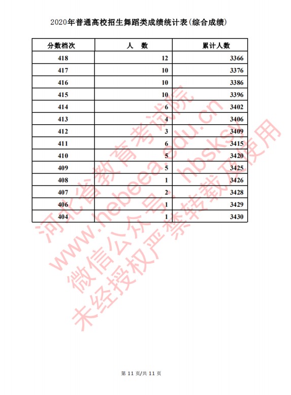 2020河北高考舞蹈类考生成绩一分一段表