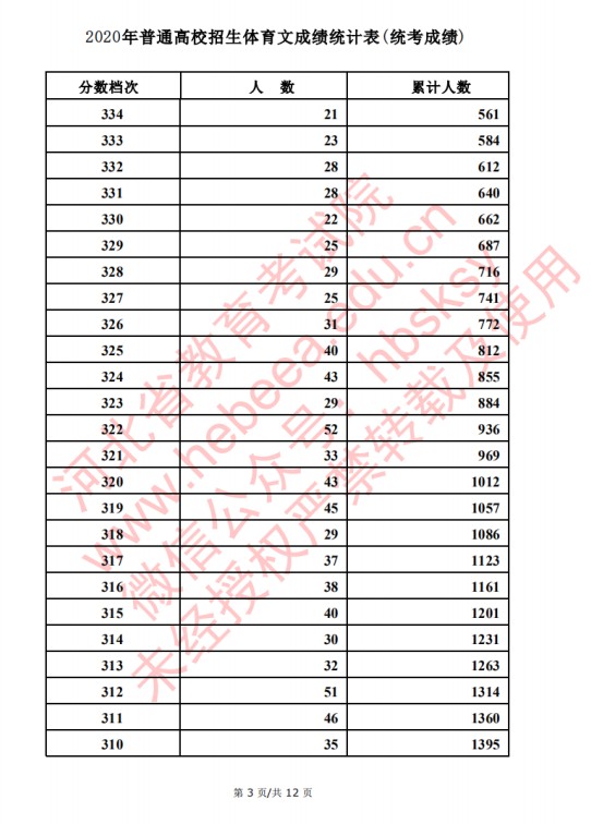 2020河北高考文科/理科体育类考生成绩一分一段表