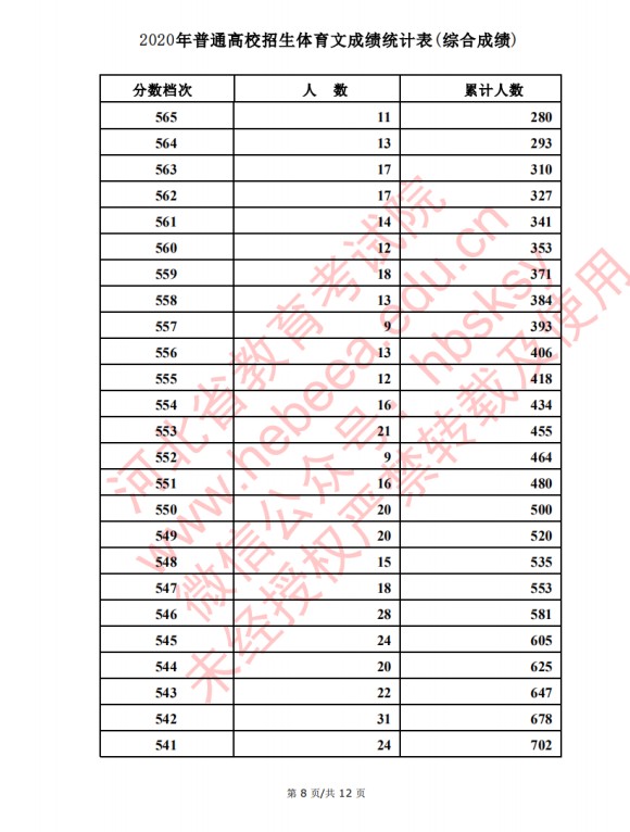 2020河北高考文科/理科体育类考生成绩一分一段表