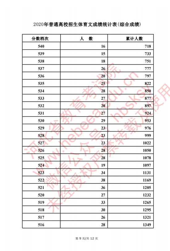 2020河北高考文科/理科体育类考生成绩一分一段表