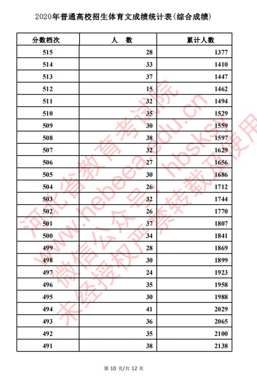 2020河北高考文科/理科体育类考生成绩一分一段表