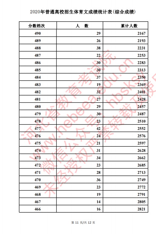 2020河北高考文科/理科体育类考生成绩一分一段表