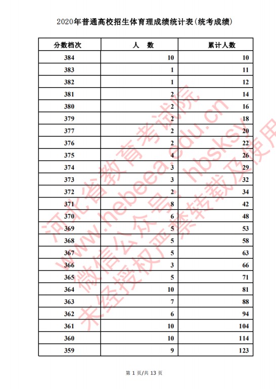 2020河北高考文科/理科体育类考生成绩一分一段表