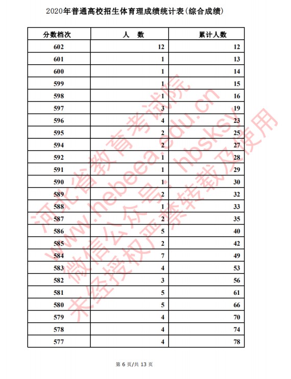 2020河北高考文科/理科体育类考生成绩一分一段表