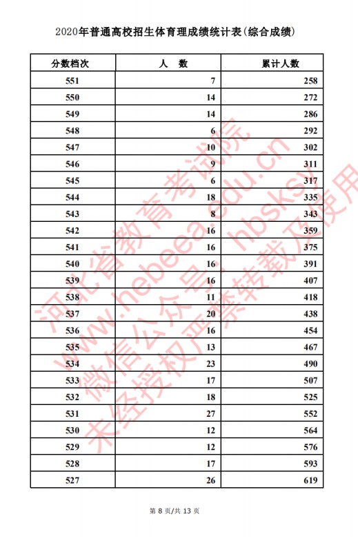 2020河北高考文科/理科体育类考生成绩一分一段表