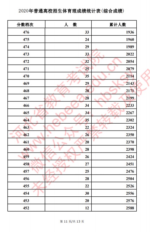 2020河北高考文科/理科体育类考生成绩一分一段表