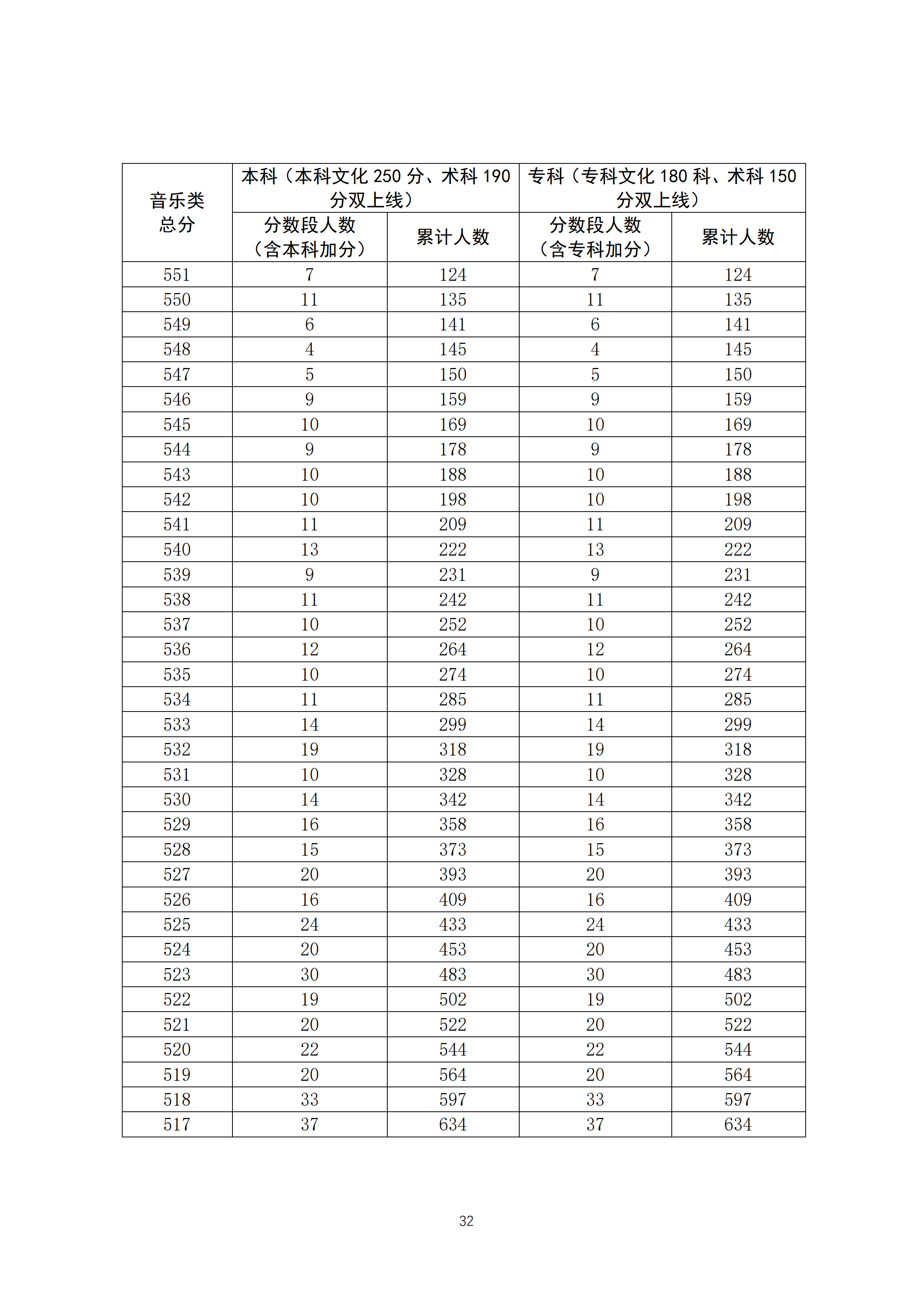 2020广东高考一分一段表 音乐类成绩排名