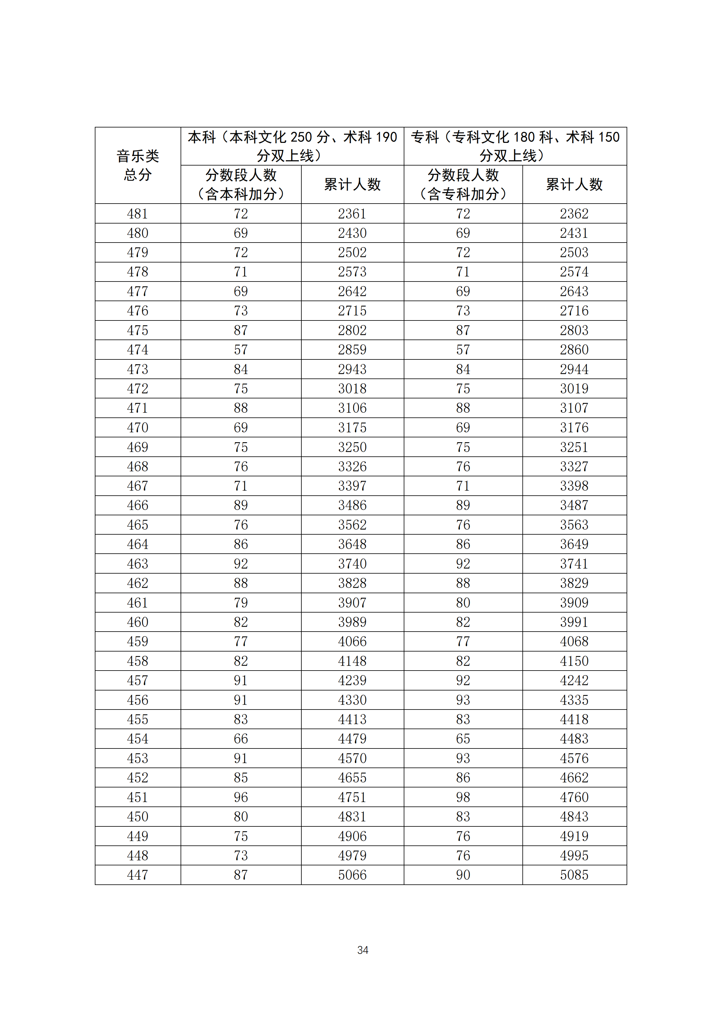 2020广东高考一分一段表 音乐类成绩排名