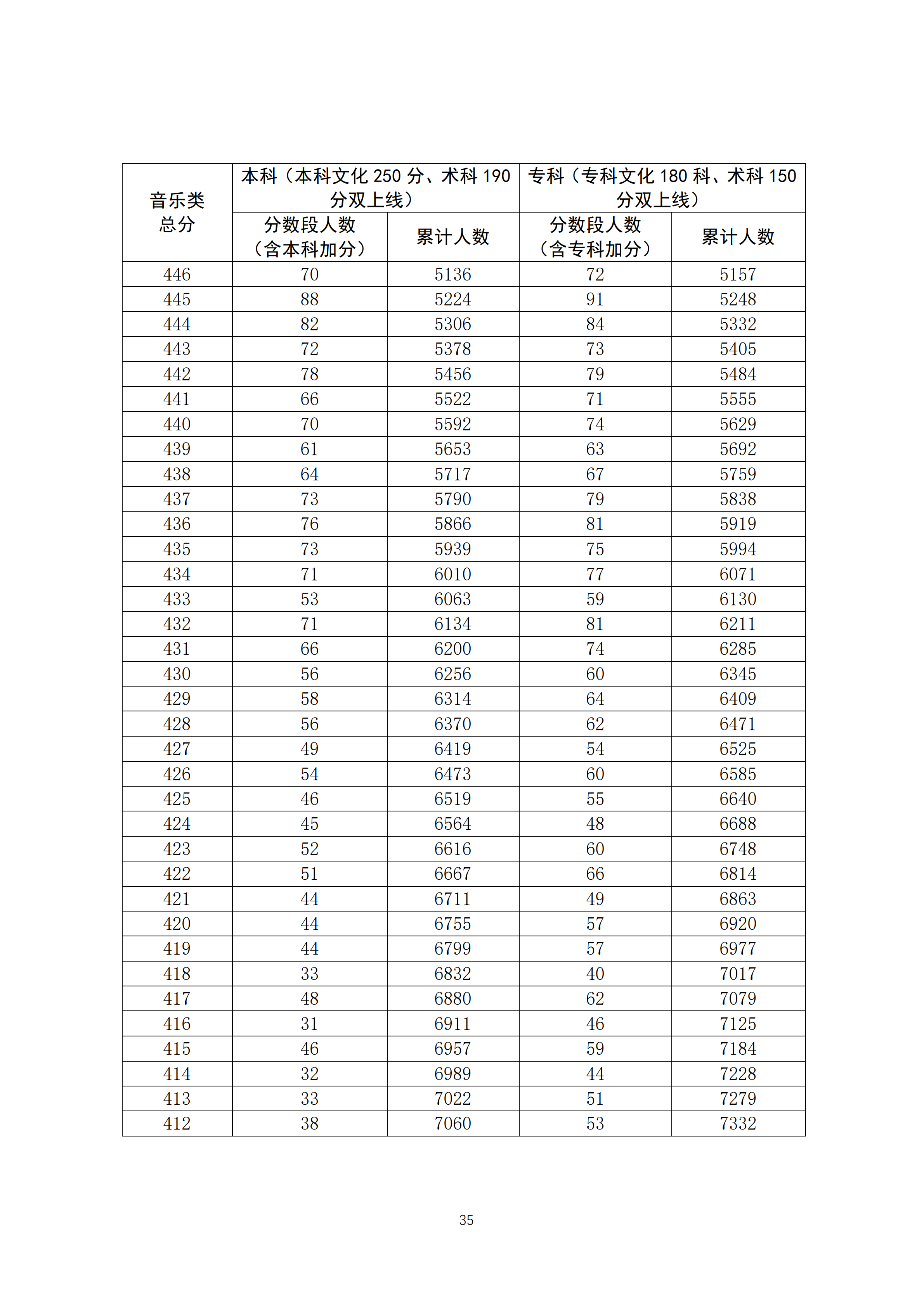 2020广东高考一分一段表 音乐类成绩排名