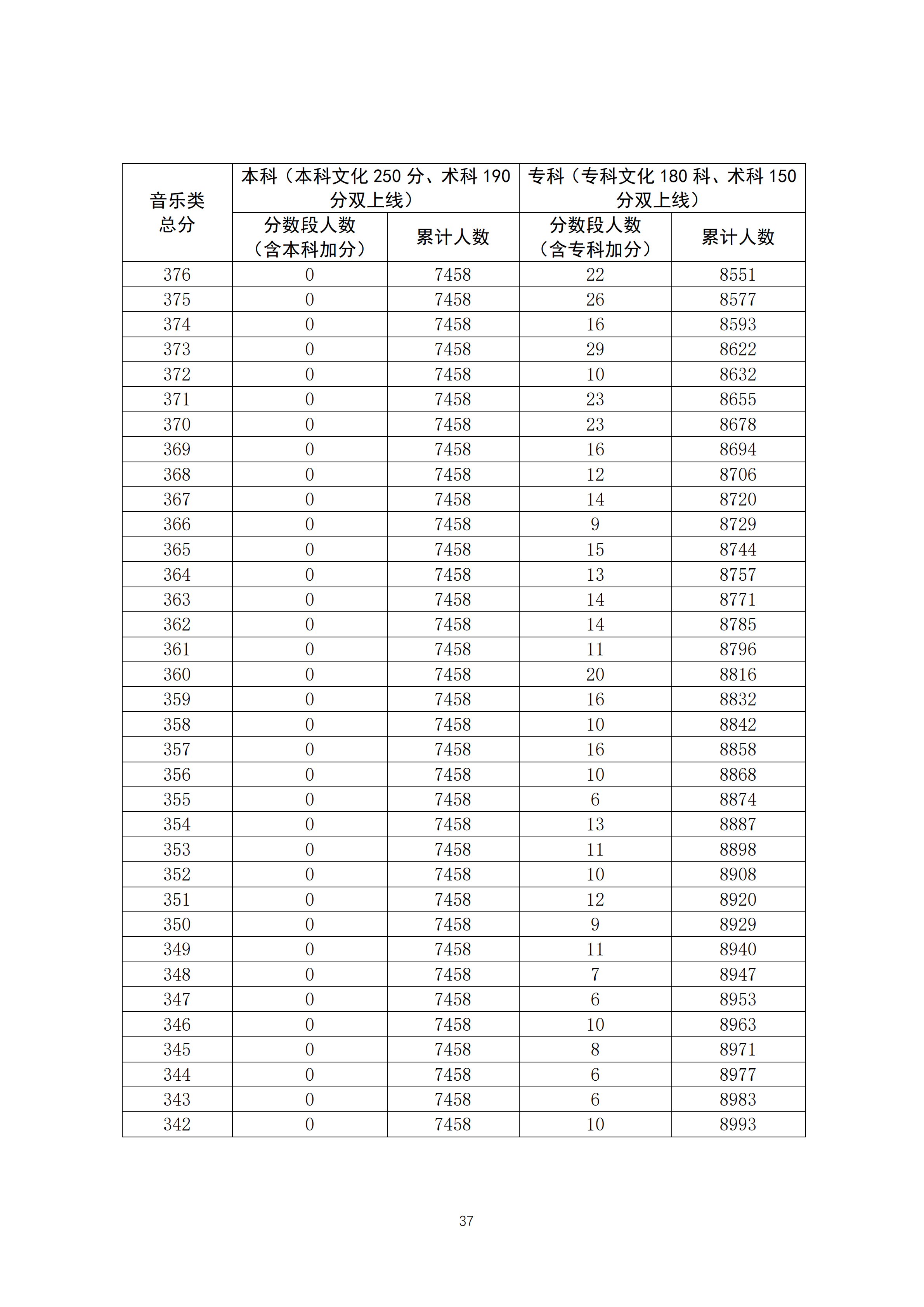 2020广东高考一分一段表 音乐类成绩排名