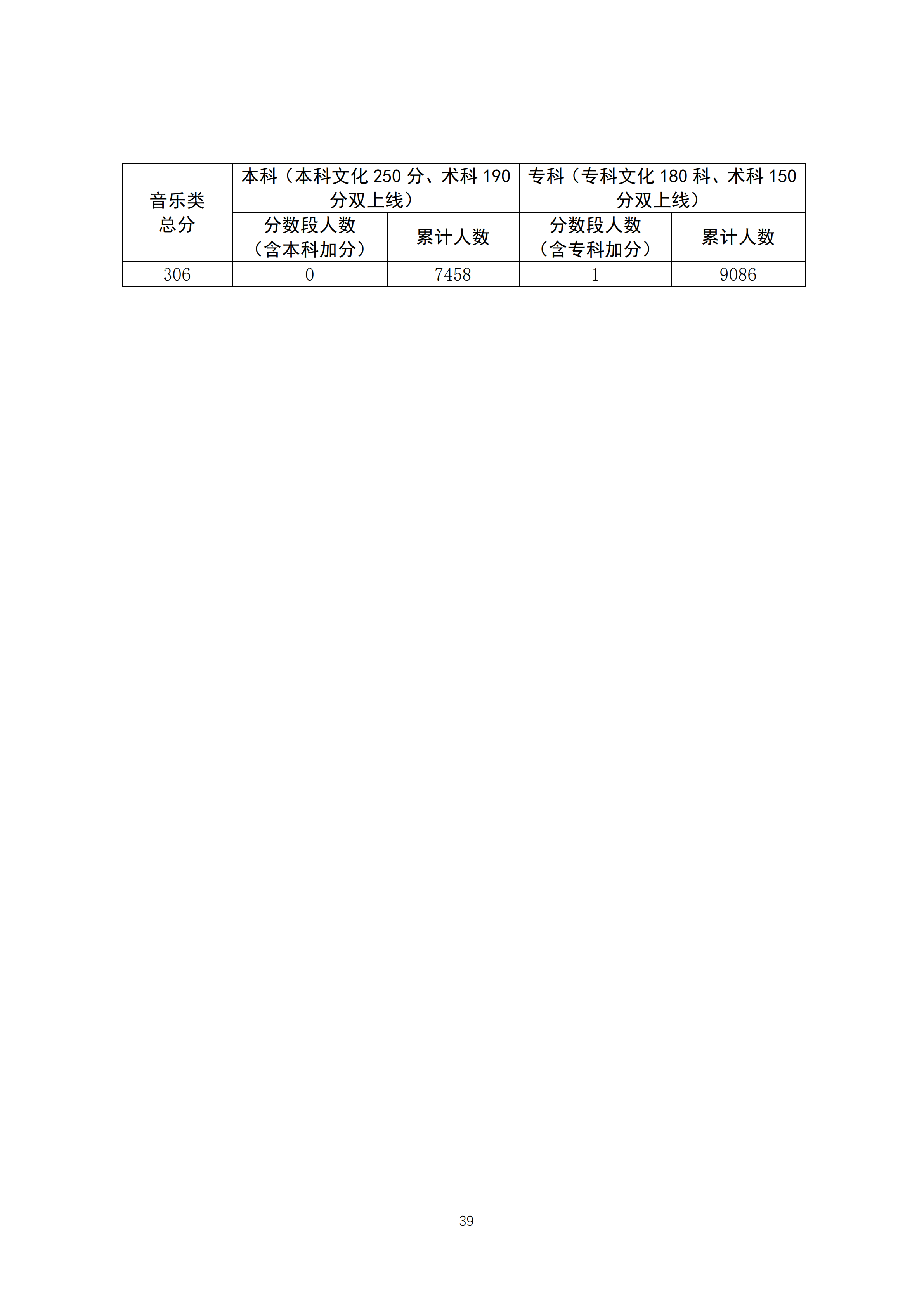 2020广东高考一分一段表 音乐类成绩排名