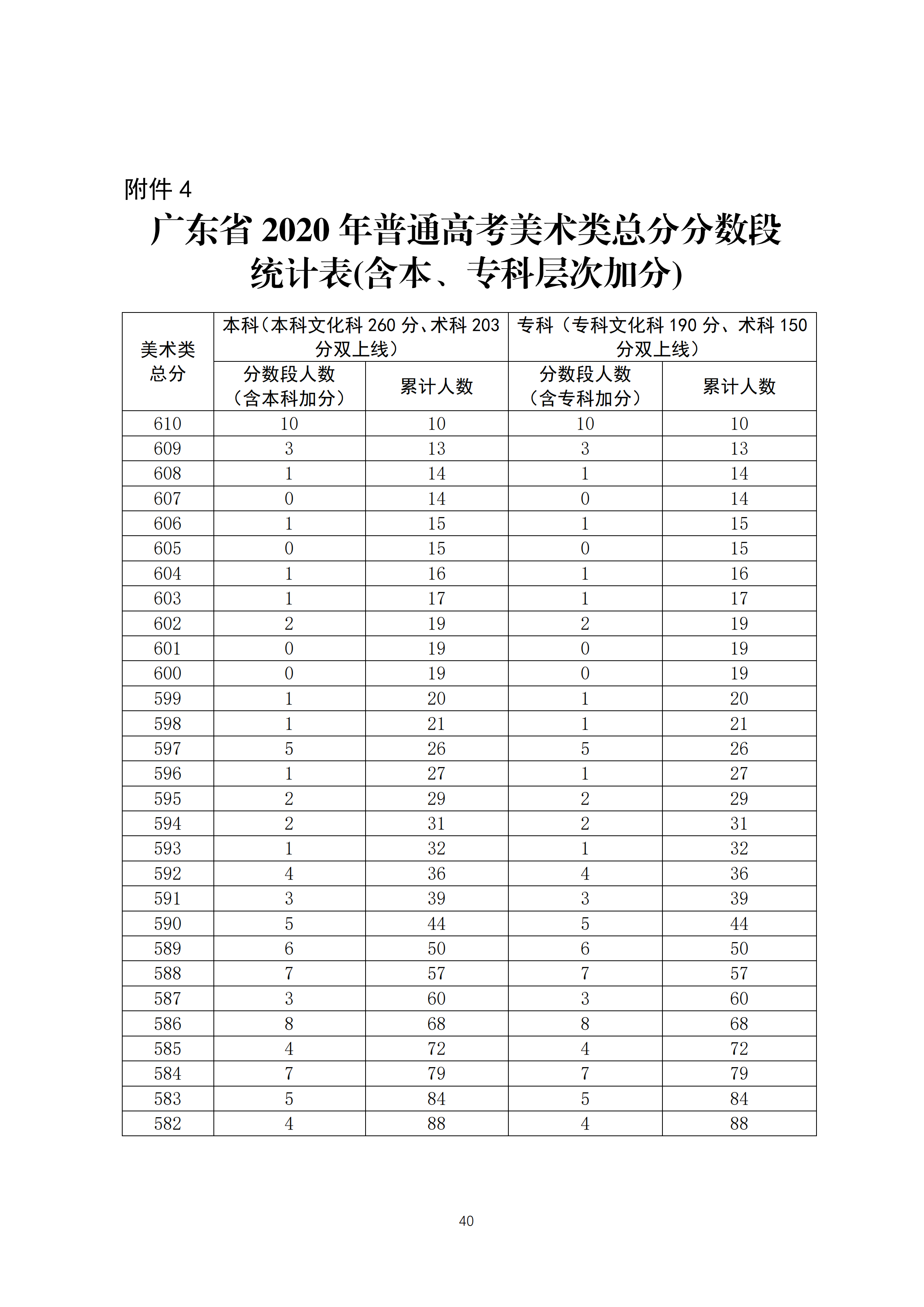 2020广东高考一分一段表 美术类成绩排名