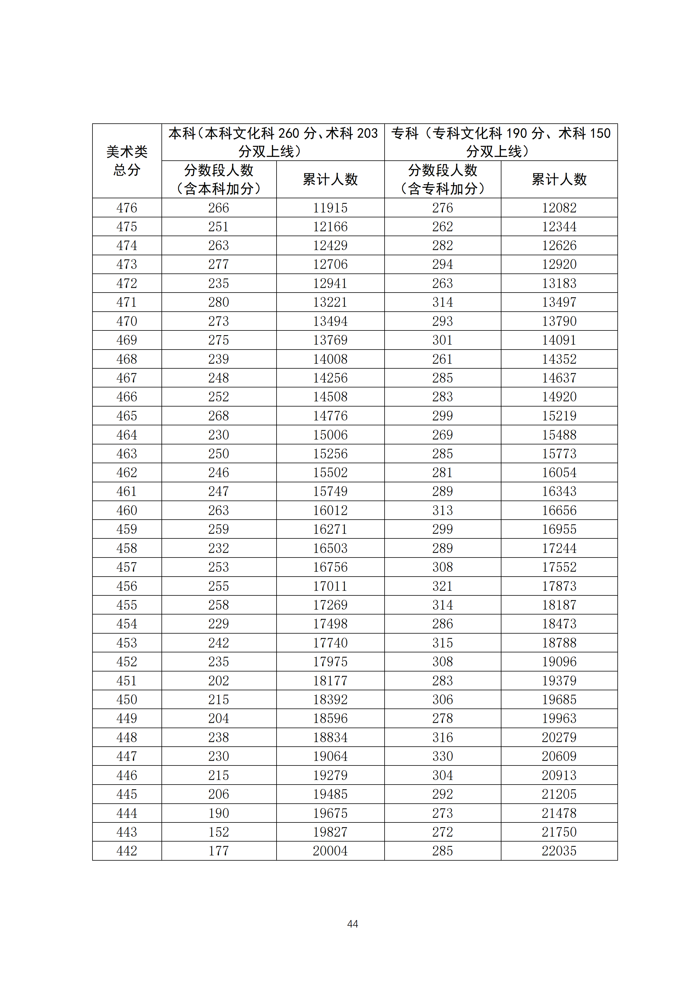 2020广东高考一分一段表 美术类成绩排名