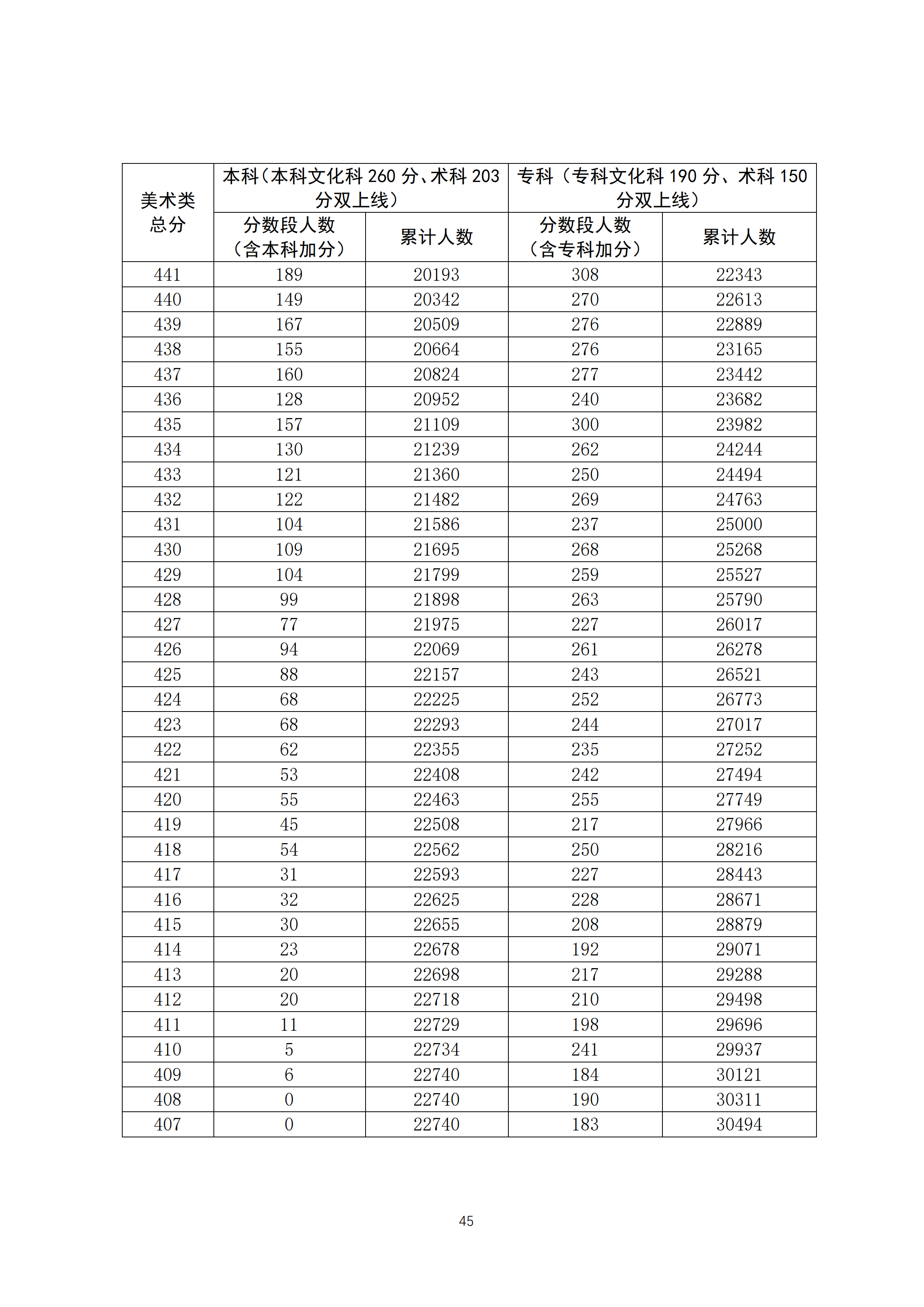 2020广东高考一分一段表 美术类成绩排名