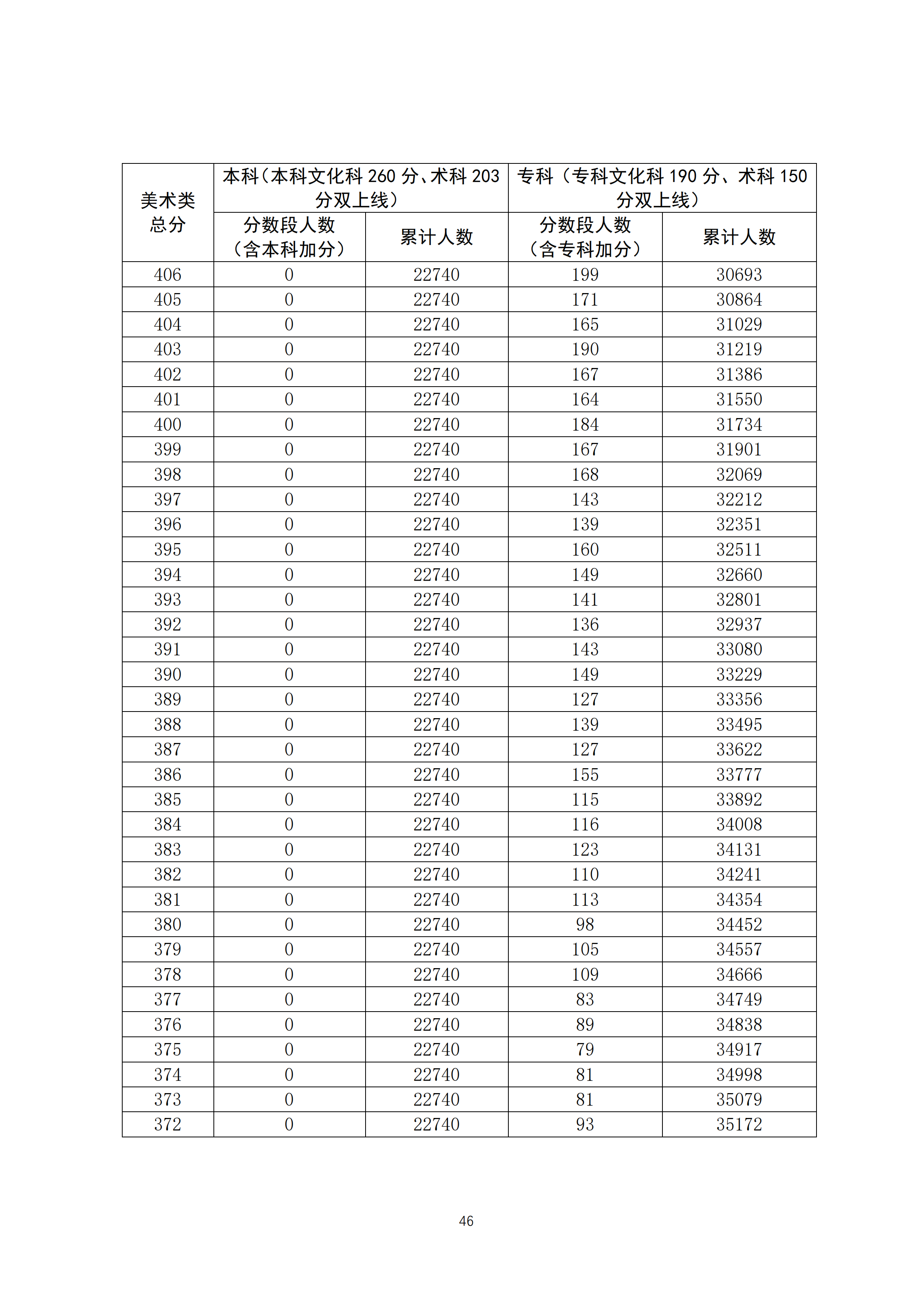 2020广东高考一分一段表 美术类成绩排名