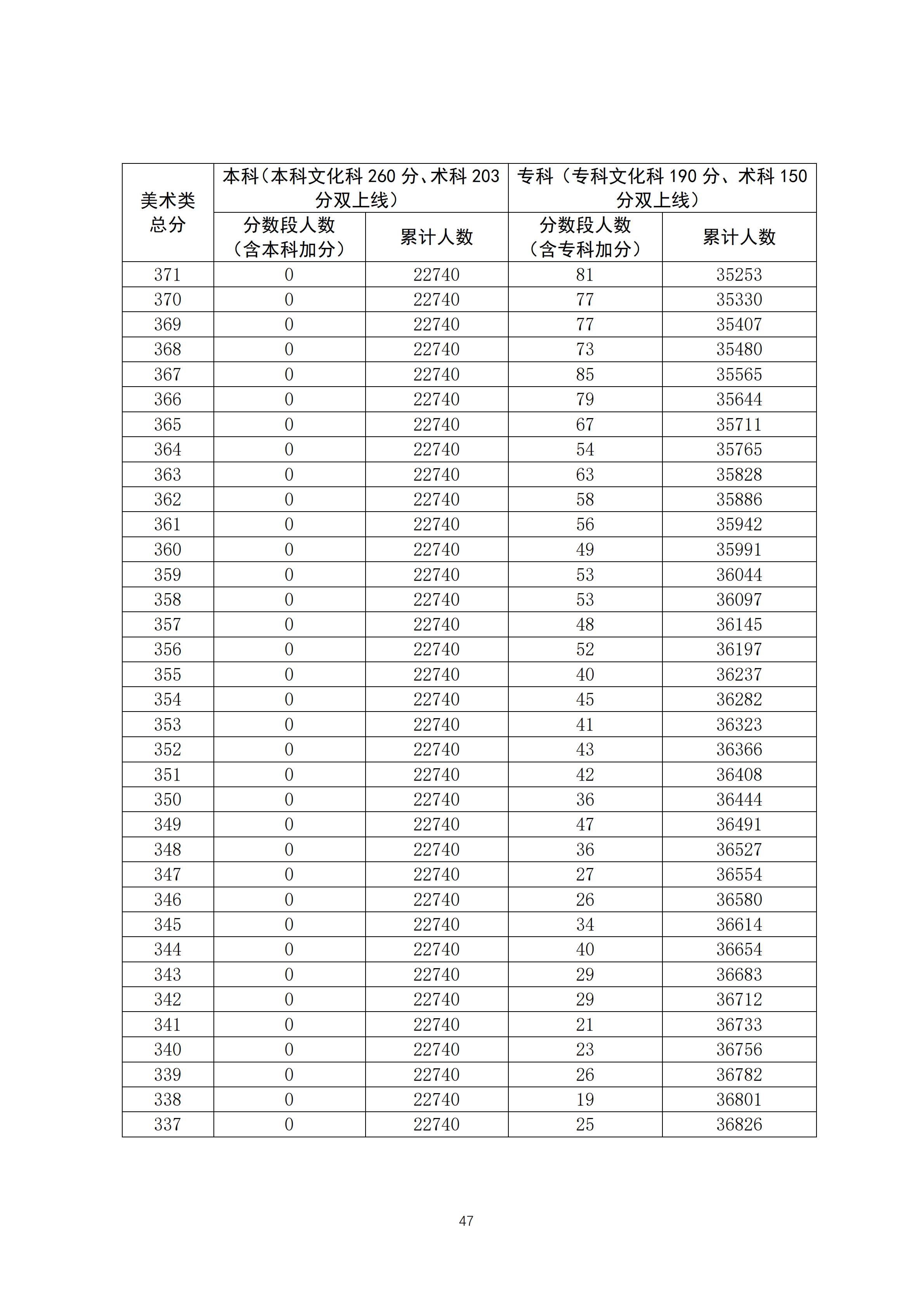 2020广东高考一分一段表 美术类成绩排名