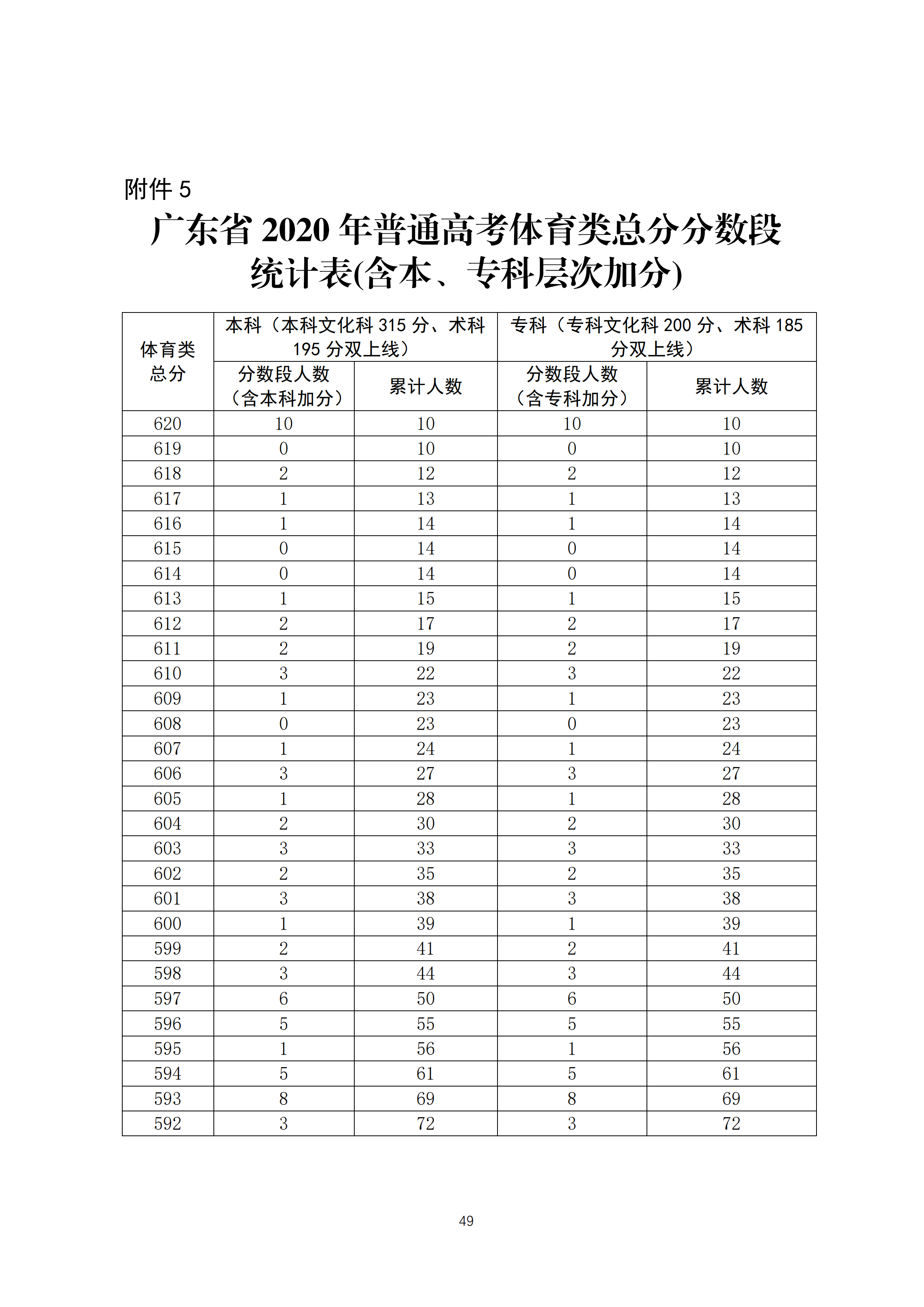 2020广东高考一分一段表 体育类成绩排名