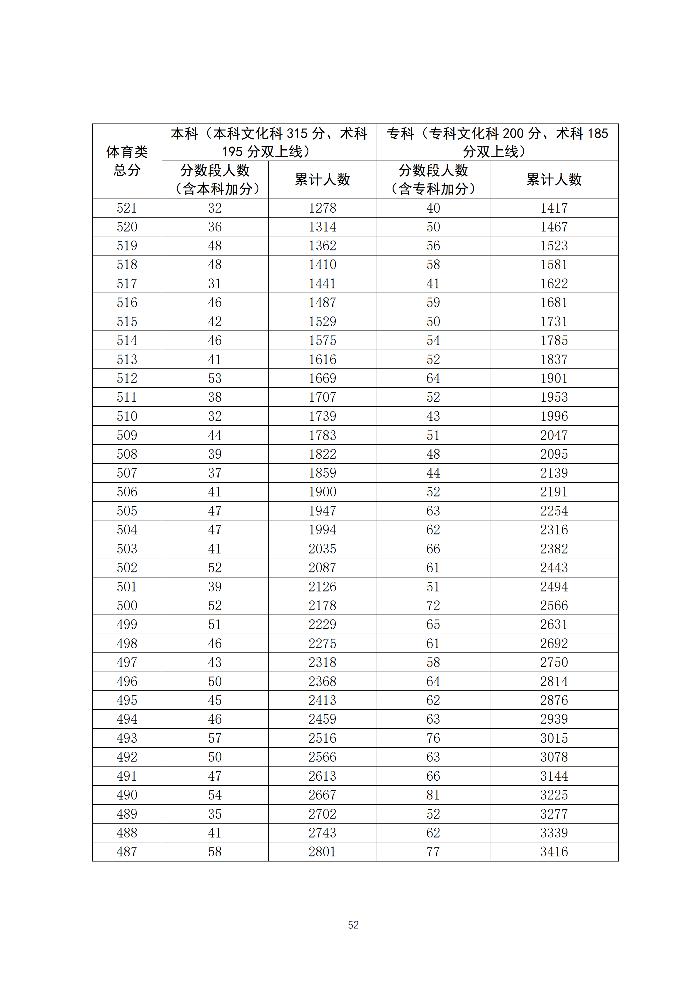 2020广东高考一分一段表 体育类成绩排名