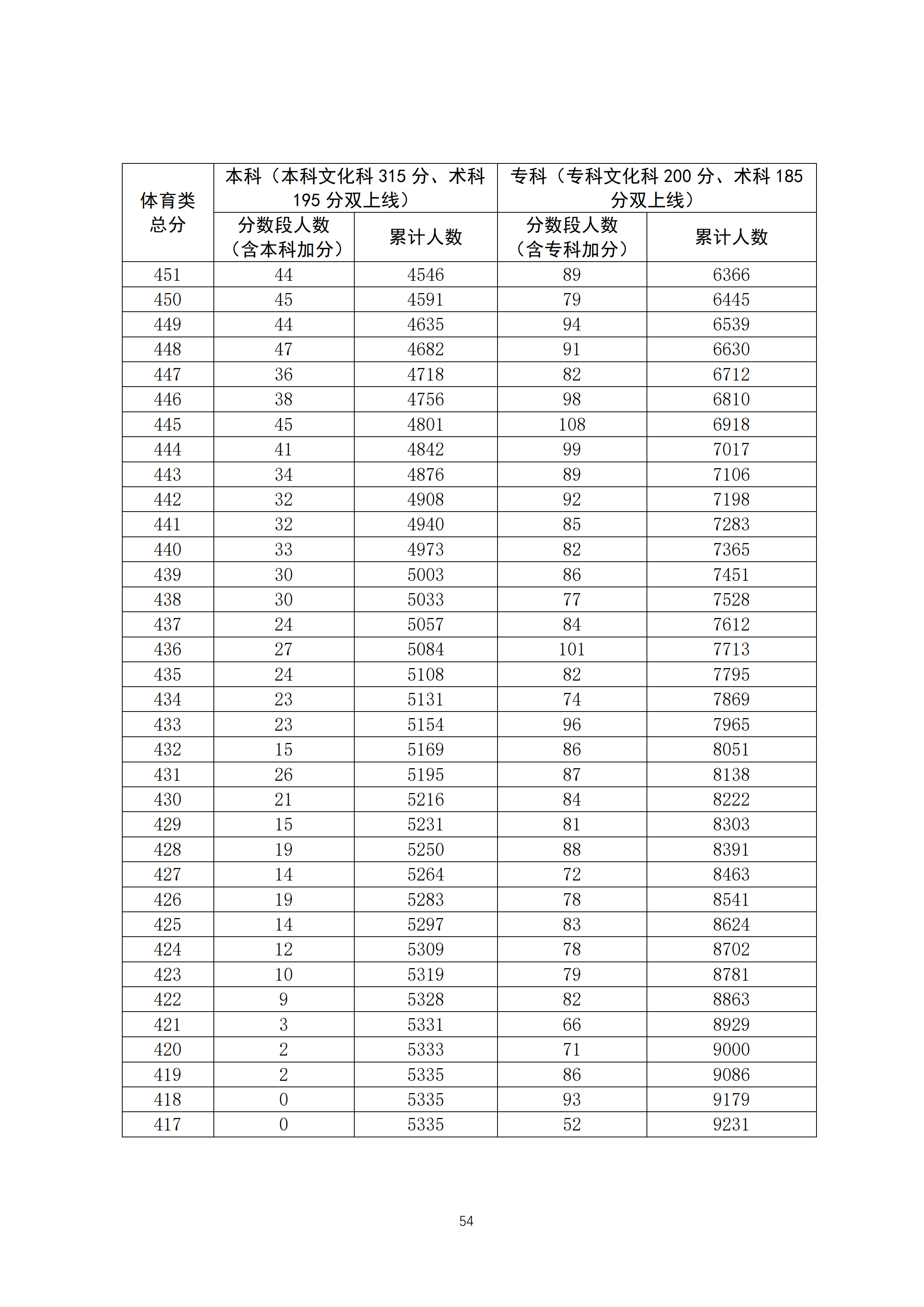 2020广东高考一分一段表 体育类成绩排名