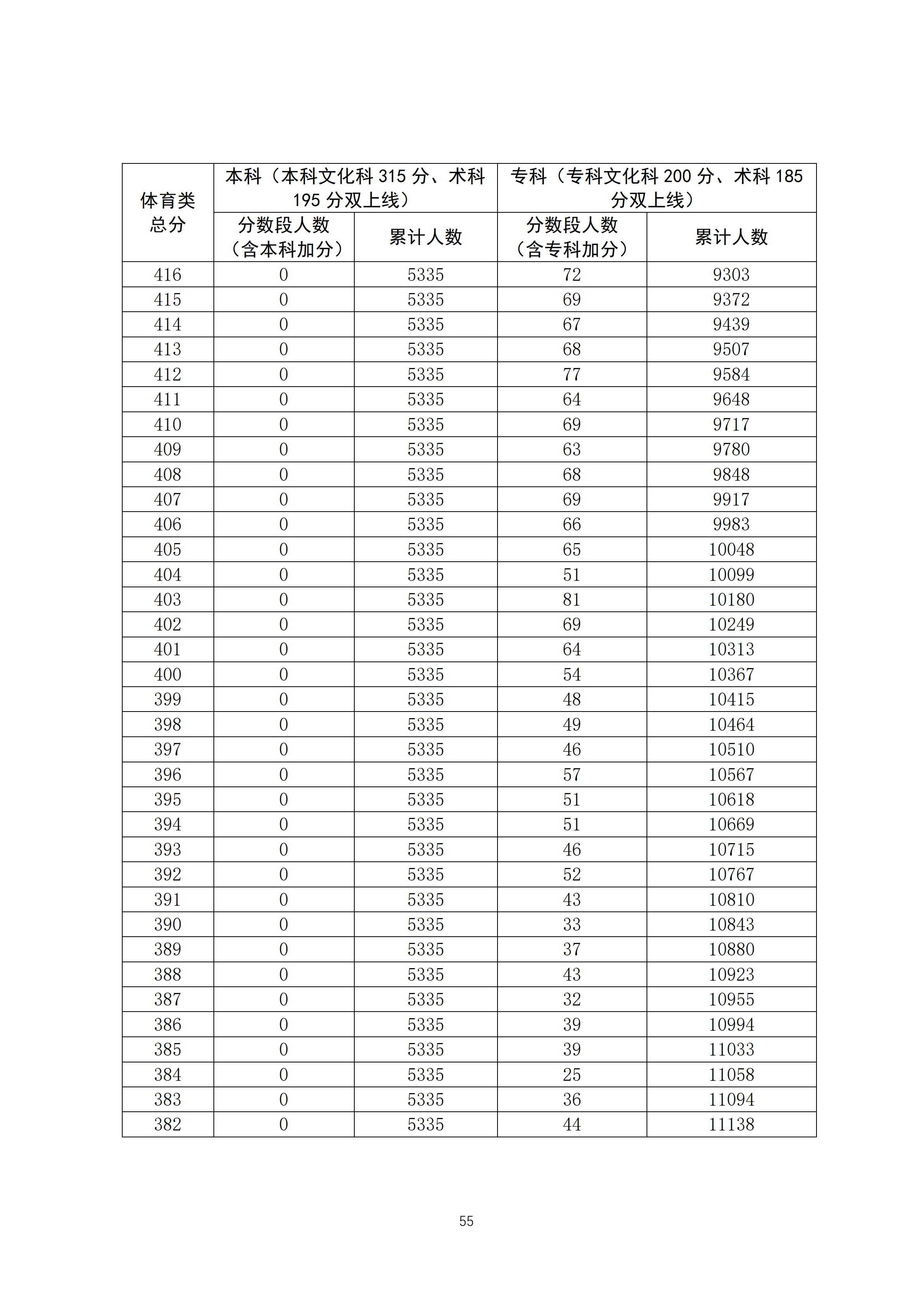 2020广东高考一分一段表 体育类成绩排名