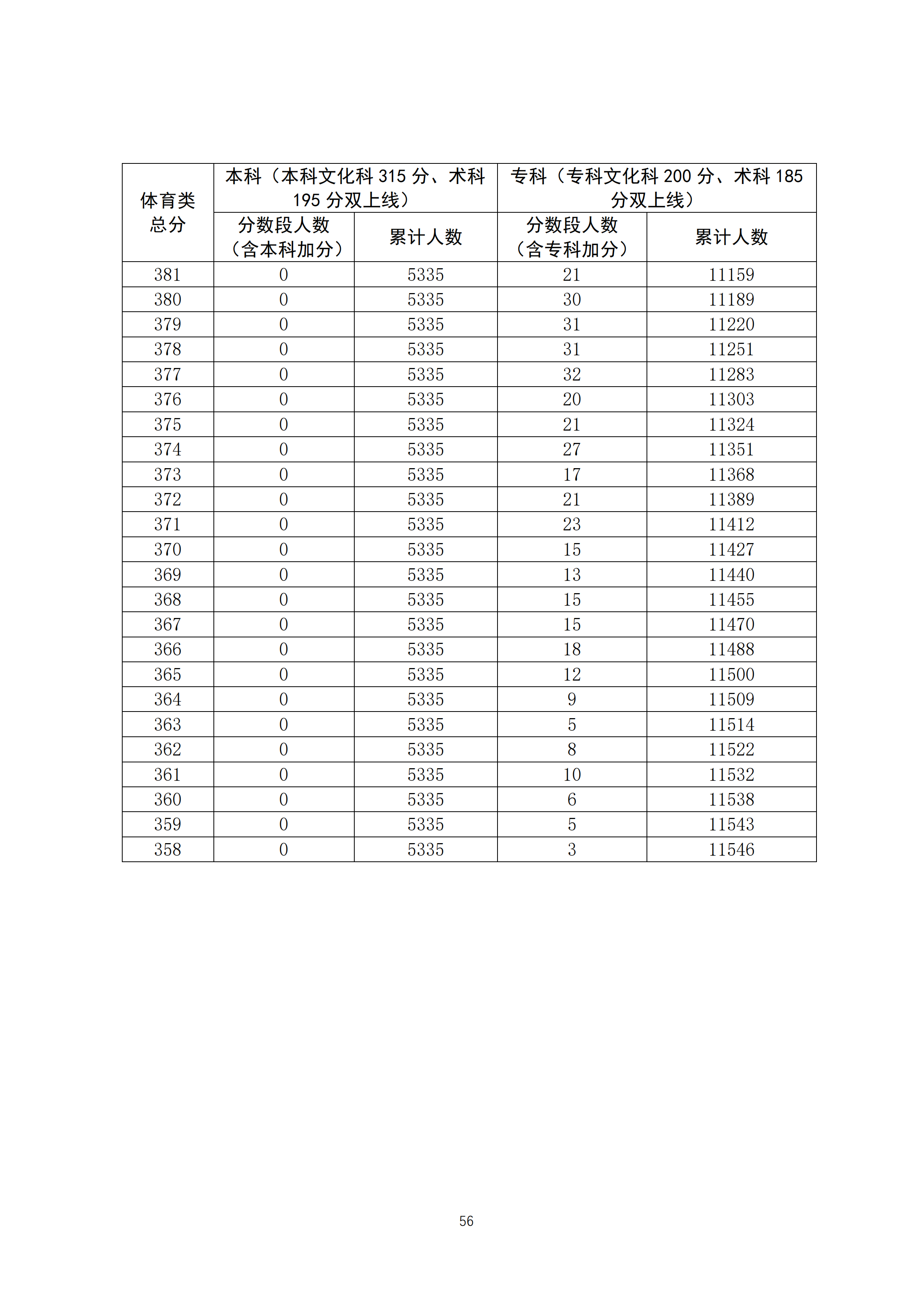 2020广东高考一分一段表 体育类成绩排名