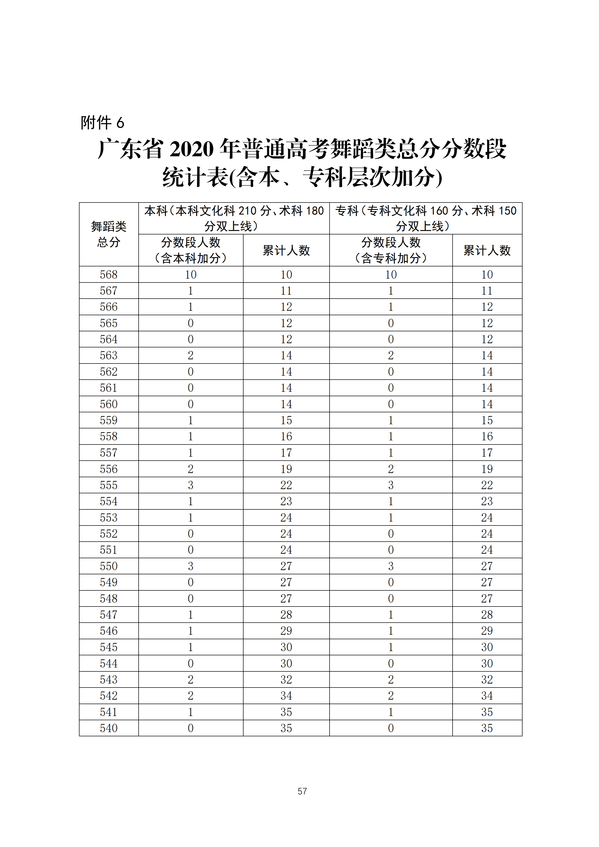 2020广东高考一分一段表 舞蹈类成绩排名