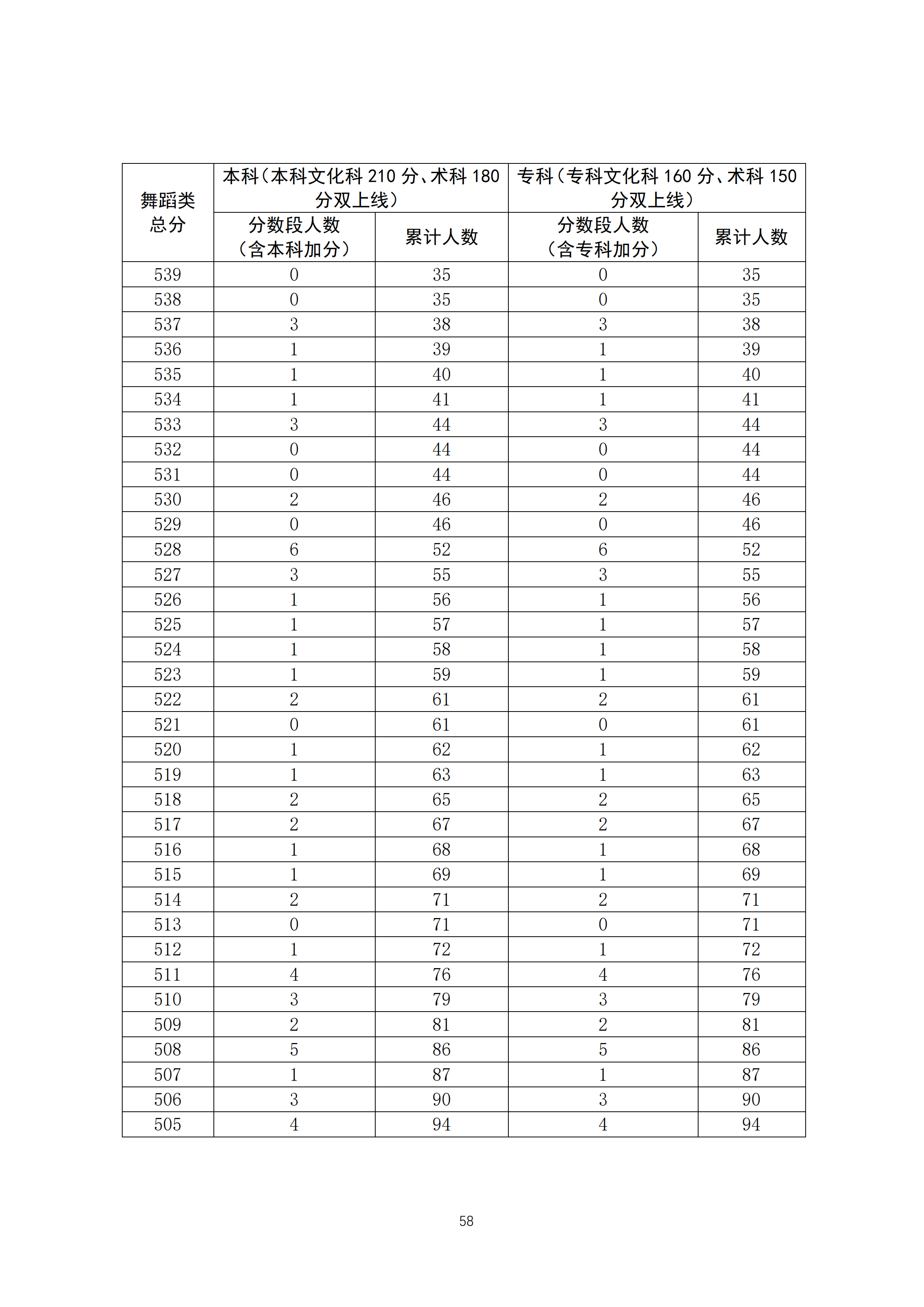 2020广东高考一分一段表 舞蹈类成绩排名