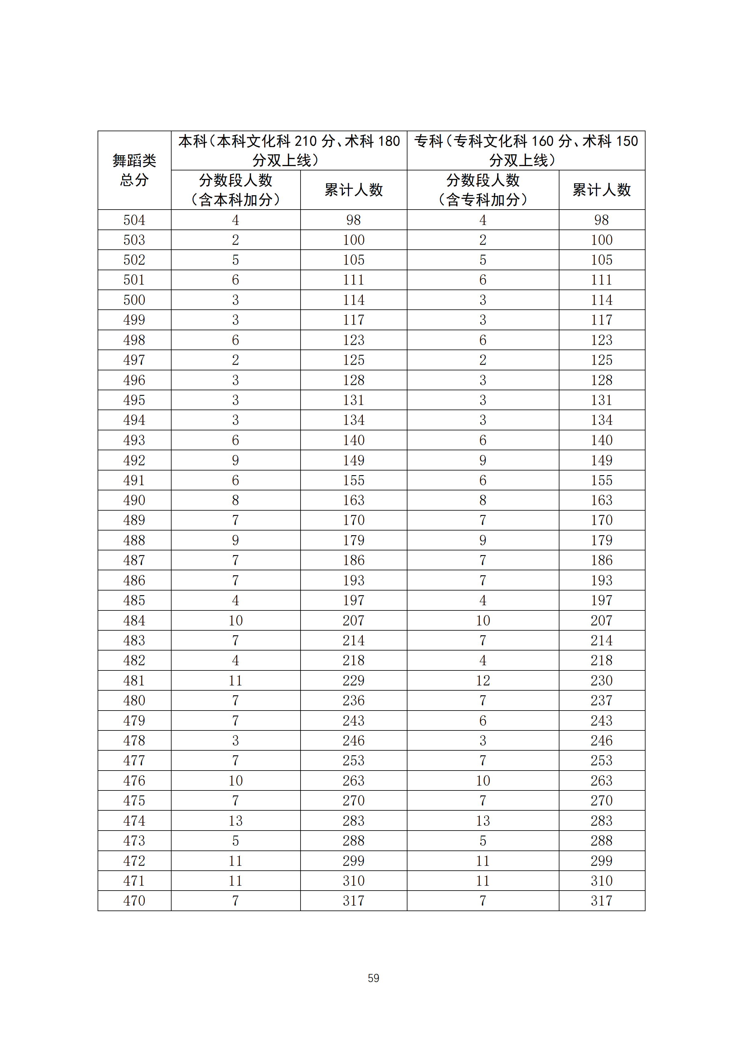 2020广东高考一分一段表 舞蹈类成绩排名