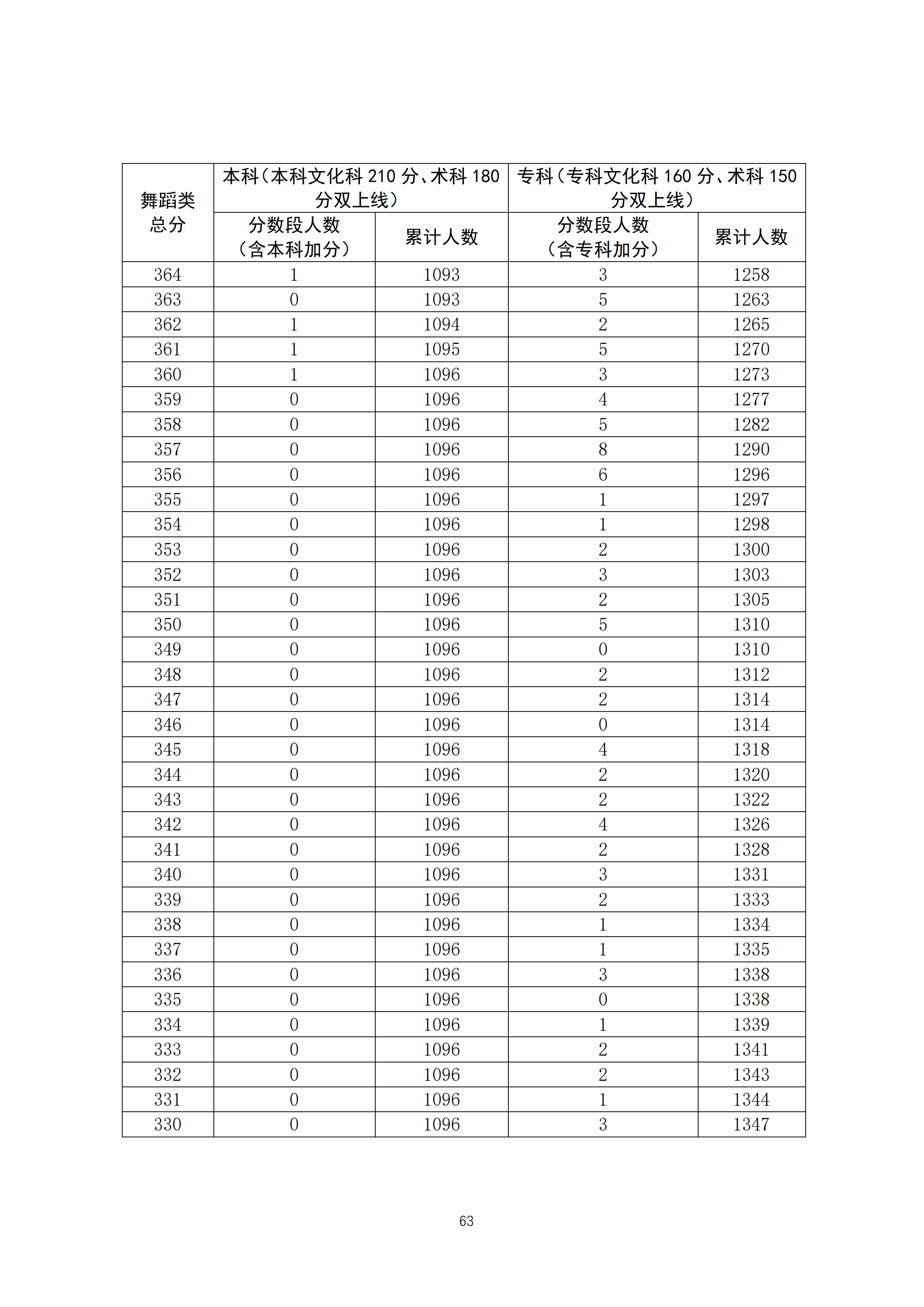 2020广东高考一分一段表 舞蹈类成绩排名