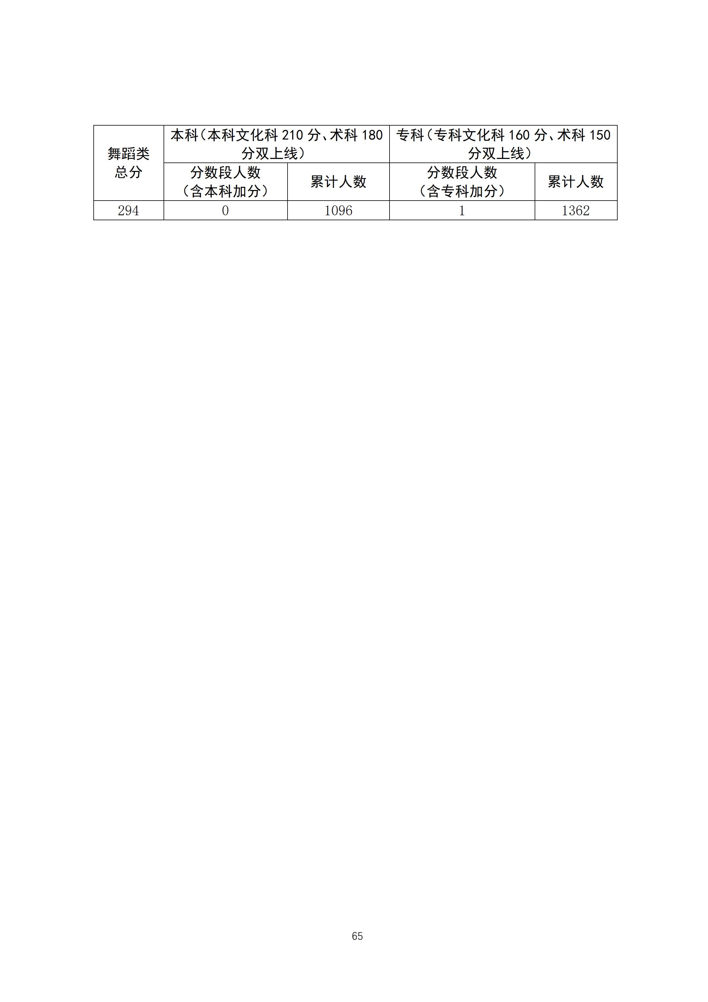 2020广东高考一分一段表 舞蹈类成绩排名