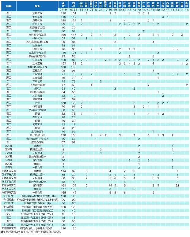 2020年四川各高校招生计划汇总