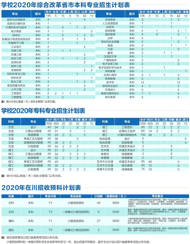 2020年四川各高校招生计划汇总