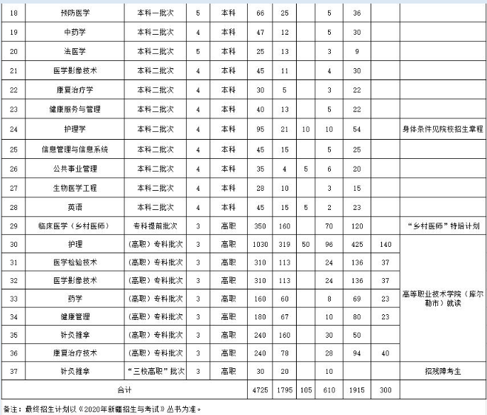 2020年新疆各高校招生计划汇总