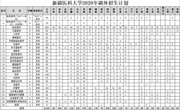 2020年新疆各高校招生计划汇总