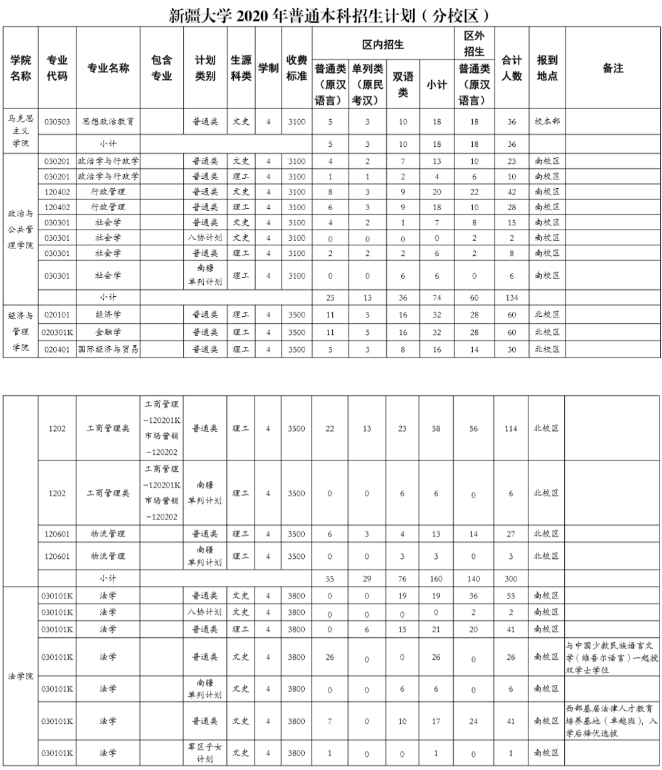 2020年新疆各高校招生计划汇总