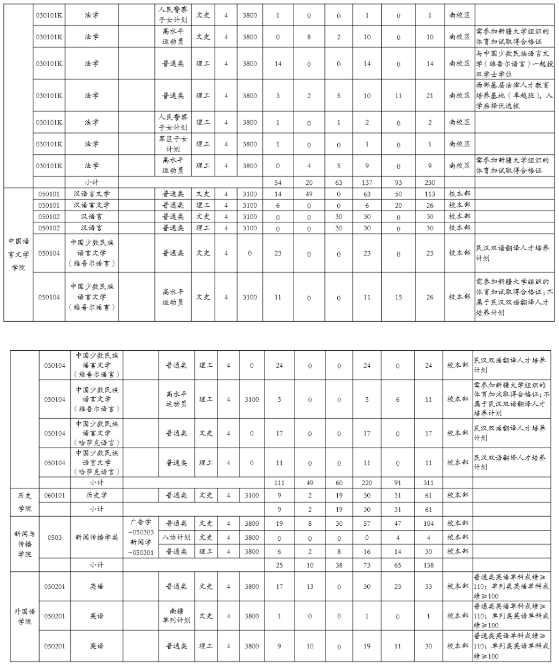 2020年新疆各高校招生计划汇总